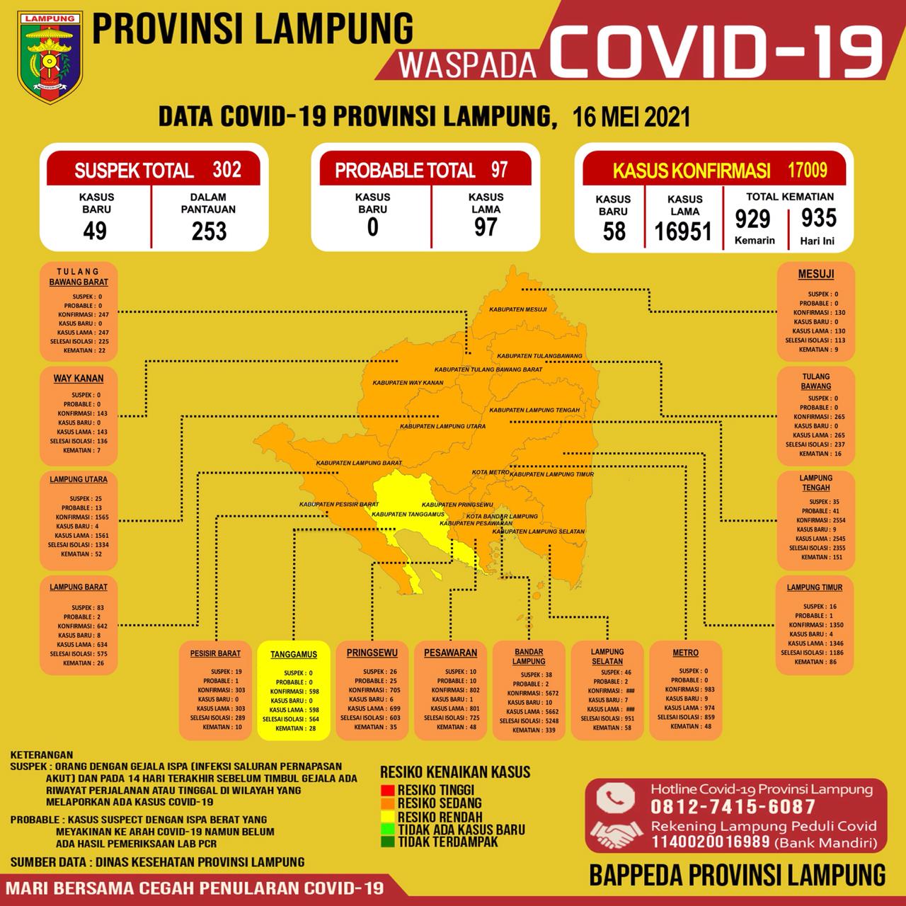 Covid 19 Belum Terkendali, Mesuji Diperpanjang PPKM Level 3, Sampai 6 September